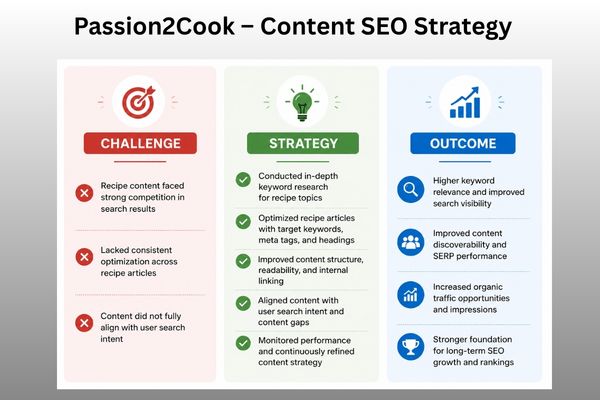 Passion2Cook – Content SEO Strategy