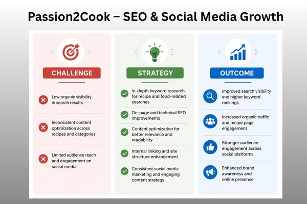 Passion2Cook – SEO & Social Media Growth