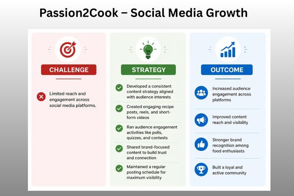 Passion2Cook – Social Media Growth